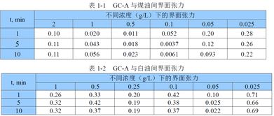 中國日化院突破性發布 雙子季銨鹽表面活性劑GC系列，引領特殊表面活性劑新紀元